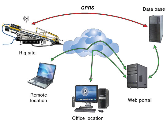 ProData Data Flow