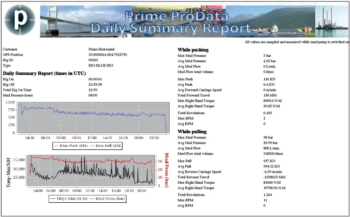 Rig Data Recording System