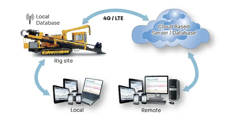 Rig data recording system