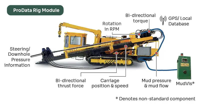 Rig Data Recording System