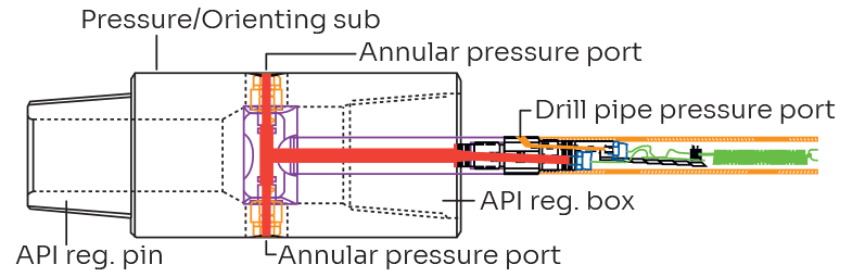 The Pressure While Drilling (PWD) Orienting Sub showing the attached Pressure Module