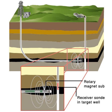 A horizontal drill with the RMRS sub approaching a vertical hole containing the steering tool for magnetic ranging.